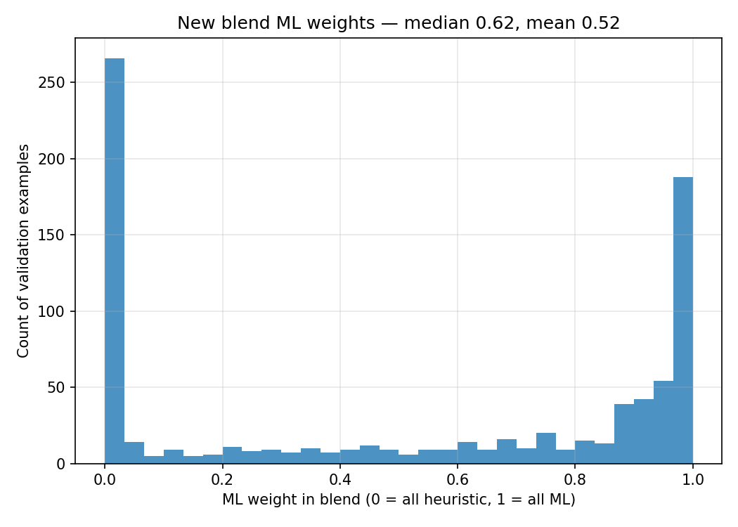 Distribution of ML blend weights across validation examples