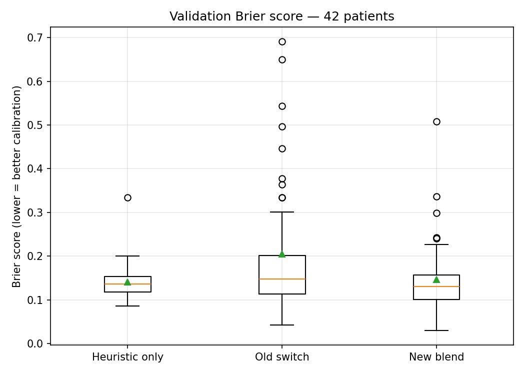 Brier score distribution — heuristic only, old binary switch, and new confidence blend