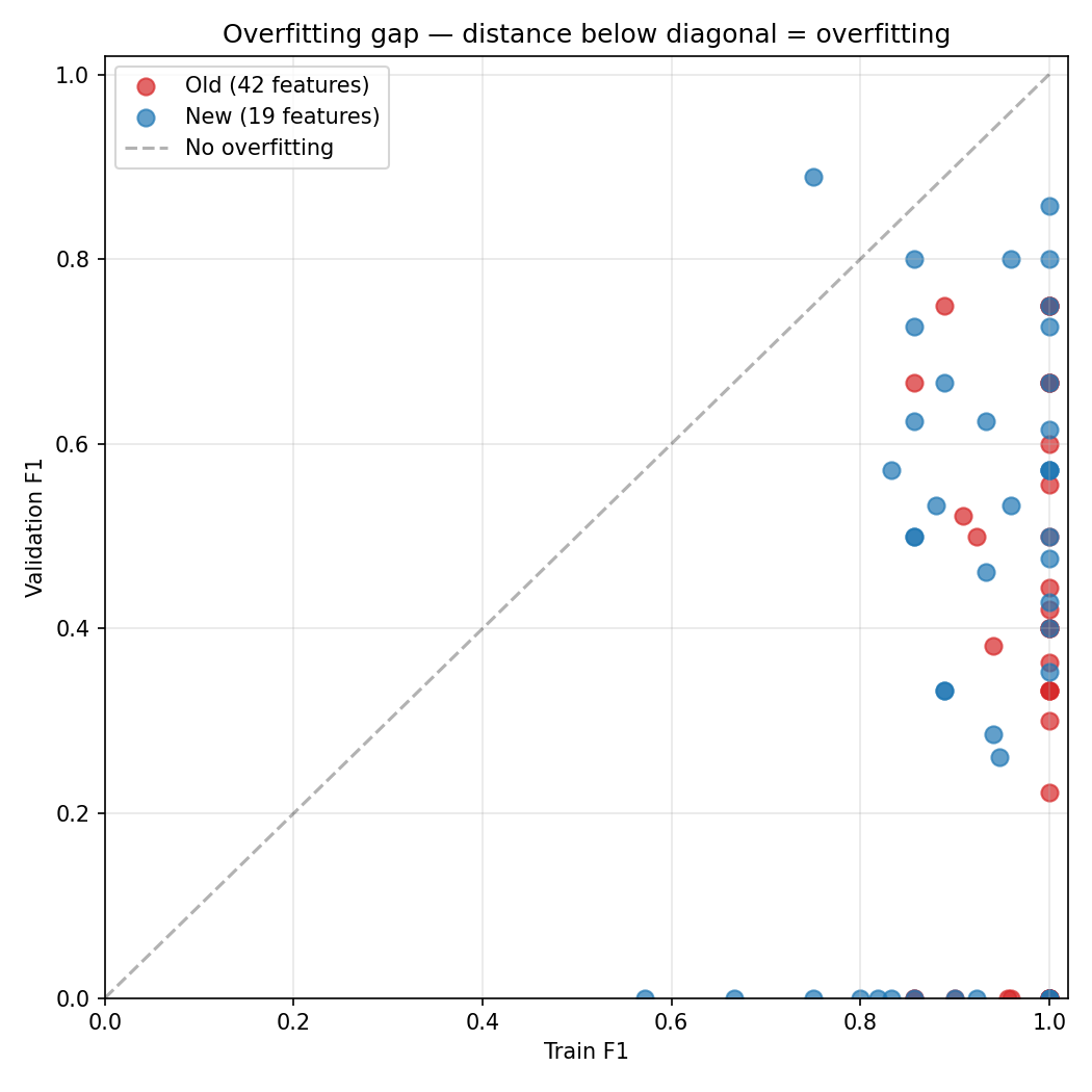 Overfitting gap — old 42-feature model vs. new 19-feature model
