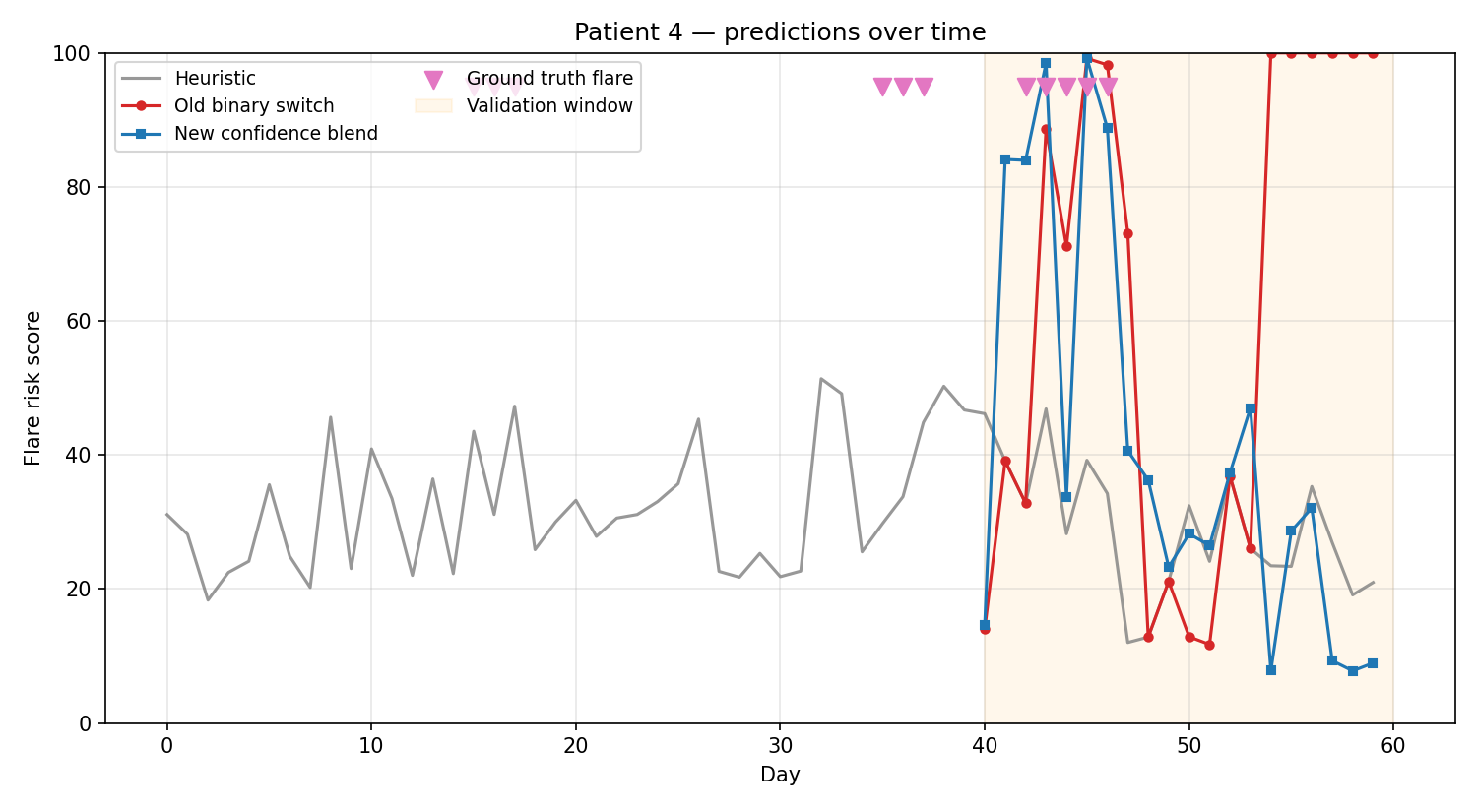 Per-patient prediction timeline — heuristic, old binary switch, and new confidence blend